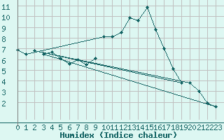 Courbe de l'humidex pour Teruel