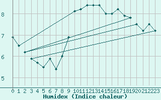 Courbe de l'humidex pour Palencia / Autilla del Pino