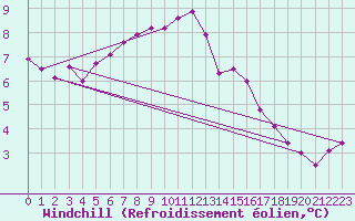 Courbe du refroidissement olien pour Manston (UK)