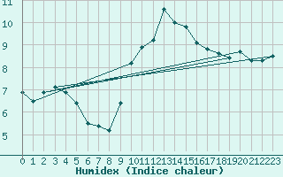 Courbe de l'humidex pour Colmar (68)