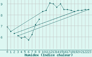 Courbe de l'humidex pour Pembrey Sands