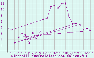Courbe du refroidissement olien pour Aix-en-Provence (13)