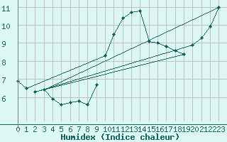 Courbe de l'humidex pour Hd-Bazouges (35)