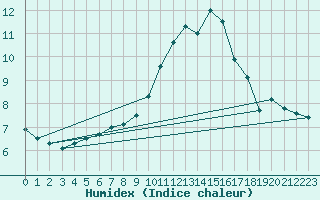 Courbe de l'humidex pour Ile Rousse (2B)