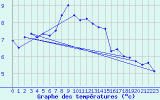 Courbe de tempratures pour Rodkallen