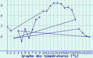 Courbe de tempratures pour Lauwersoog Aws