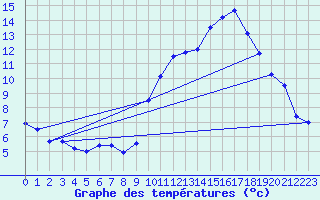 Courbe de tempratures pour Guret Saint-Laurent (23)