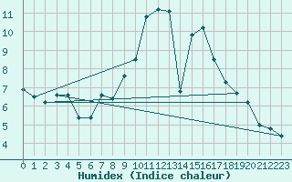 Courbe de l'humidex pour La Chapelle-Montreuil (86)