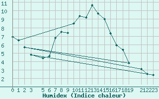 Courbe de l'humidex pour Strumica