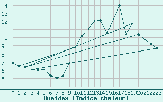 Courbe de l'humidex pour Ile de Groix (56)
