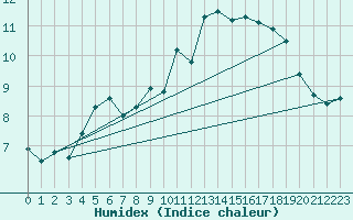 Courbe de l'humidex pour Pordic (22)
