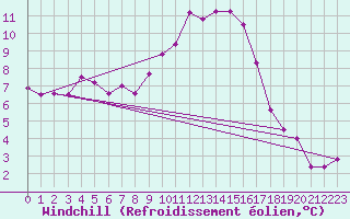 Courbe du refroidissement olien pour Mona