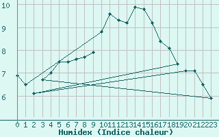 Courbe de l'humidex pour Ouessant (29)