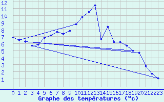 Courbe de tempratures pour Wolfsegg