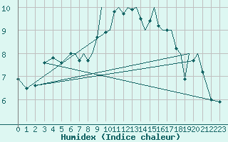 Courbe de l'humidex pour Hawarden