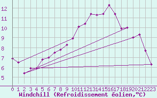 Courbe du refroidissement olien pour Vannes-Sn (56)