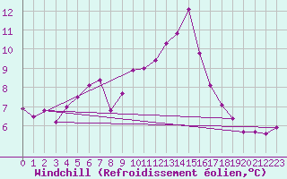 Courbe du refroidissement olien pour Villacoublay (78)