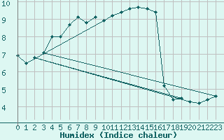 Courbe de l'humidex pour Thorney Island