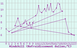 Courbe du refroidissement olien pour Hawarden