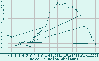 Courbe de l'humidex pour Cazalla de la Sierra