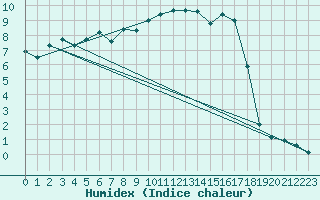 Courbe de l'humidex pour Vaduz