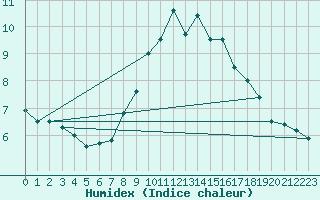 Courbe de l'humidex pour Ummendorf