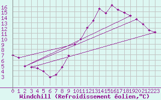 Courbe du refroidissement olien pour La Chapelle-Montreuil (86)