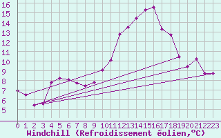 Courbe du refroidissement olien pour La Rochelle - Aerodrome (17)
