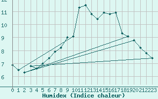 Courbe de l'humidex pour Tingvoll-Hanem