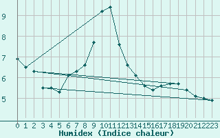 Courbe de l'humidex pour Wien / Hohe Warte