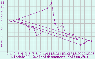 Courbe du refroidissement olien pour Vigna Di Valle