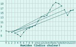 Courbe de l'humidex pour Sermange-Erzange (57)