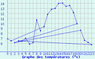 Courbe de tempratures pour Retournac (43)