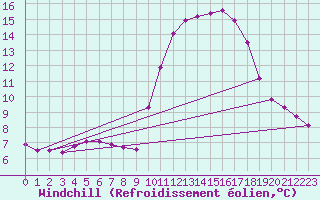 Courbe du refroidissement olien pour Corsept (44)