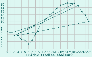 Courbe de l'humidex pour Bruxelles (Be)