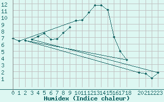 Courbe de l'humidex pour Paks