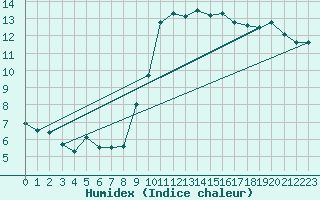 Courbe de l'humidex pour Strasbourg (67)