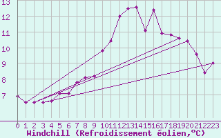 Courbe du refroidissement olien pour Gignac (34)