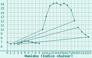 Courbe de l'humidex pour Corsept (44)