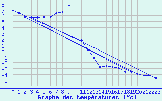 Courbe de tempratures pour Feuerkogel