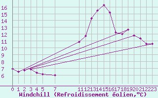 Courbe du refroidissement olien pour Estres-la-Campagne (14)