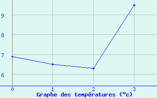 Courbe de tempratures pour Kiikala lentokentt