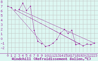 Courbe du refroidissement olien pour Mont-Saint-Vincent (71)