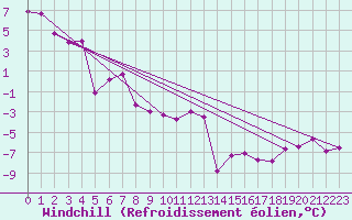 Courbe du refroidissement olien pour Saint-Amans (48)