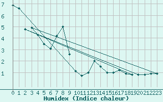 Courbe de l'humidex pour Villach