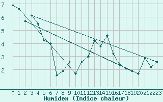 Courbe de l'humidex pour Grimentz (Sw)