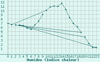 Courbe de l'humidex pour Opole