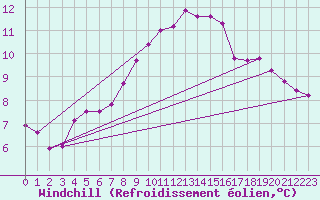 Courbe du refroidissement olien pour Zell Am See