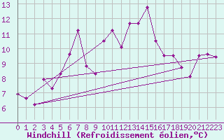 Courbe du refroidissement olien pour Galtuer