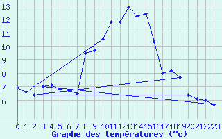 Courbe de tempratures pour Belfort (90)